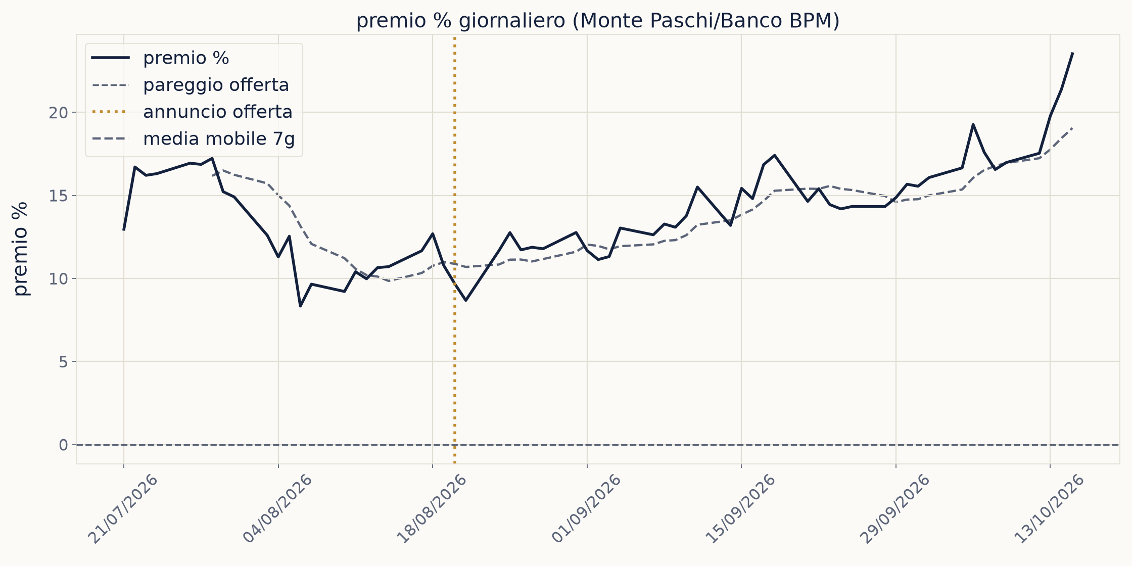 Grafico concambio tra Monte Paschi e Banco BPM