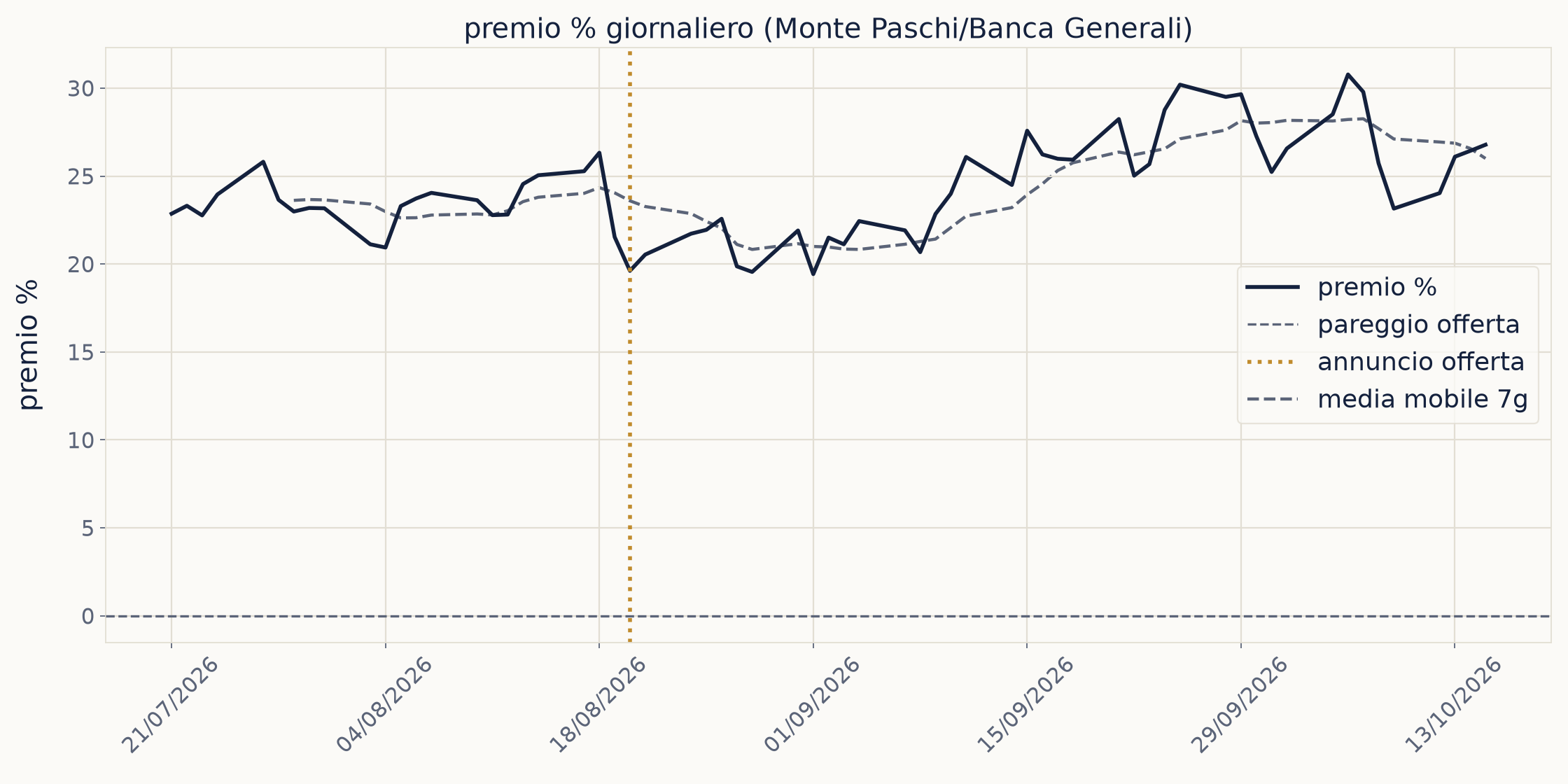 Grafico concambio tra Monte Paschi e Banca Generali