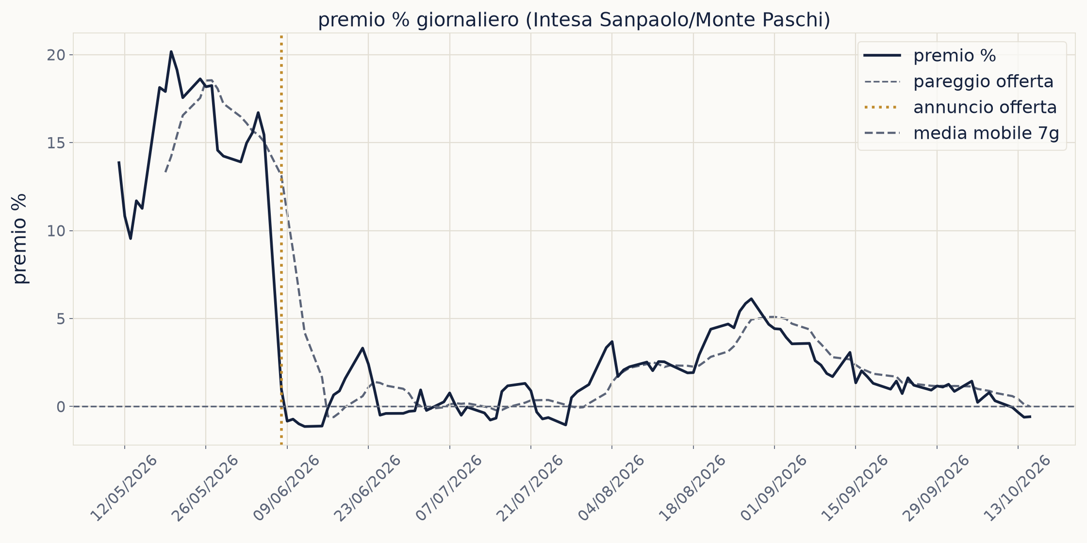 Grafico concambio tra Intesa Sanpaolo e Monte Paschi