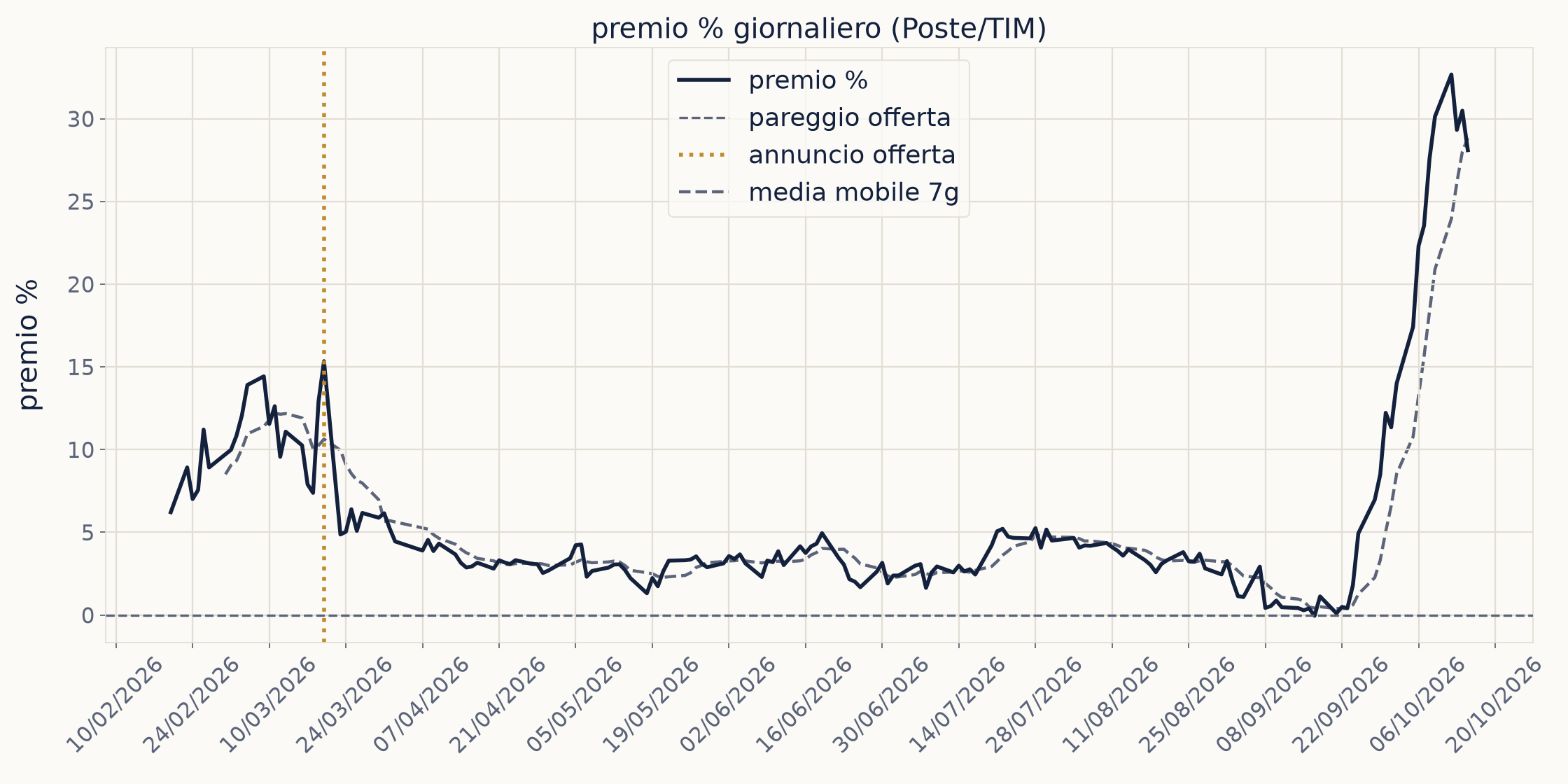 Grafico concambio tra Poste e TIM